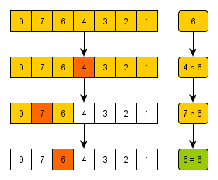 Binary search (searched value: 6)