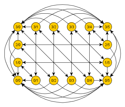 Graph of the two jars puzzle