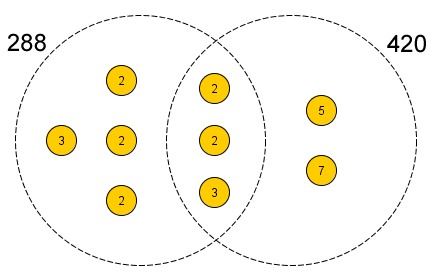 The greatest common divisor using Venn diagram